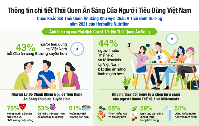 Khảo sát từ Herbalife Nutrition: Người tiêu dùng Việt quan tâm đến bữa sáng tăng năng lượng, giàu protein
