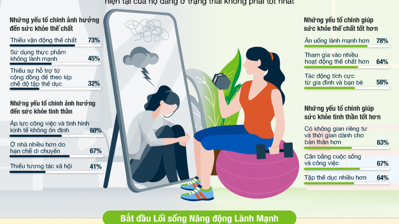 Khảo sát của Herbalife Nutrition: 54% người tiêu dùng Việt Nam nhận thấy sức khỏe không ở mức tốt nhất
